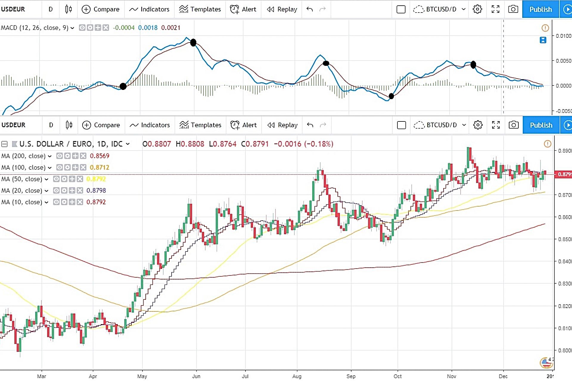 Trading with MACD: A Complete Guide