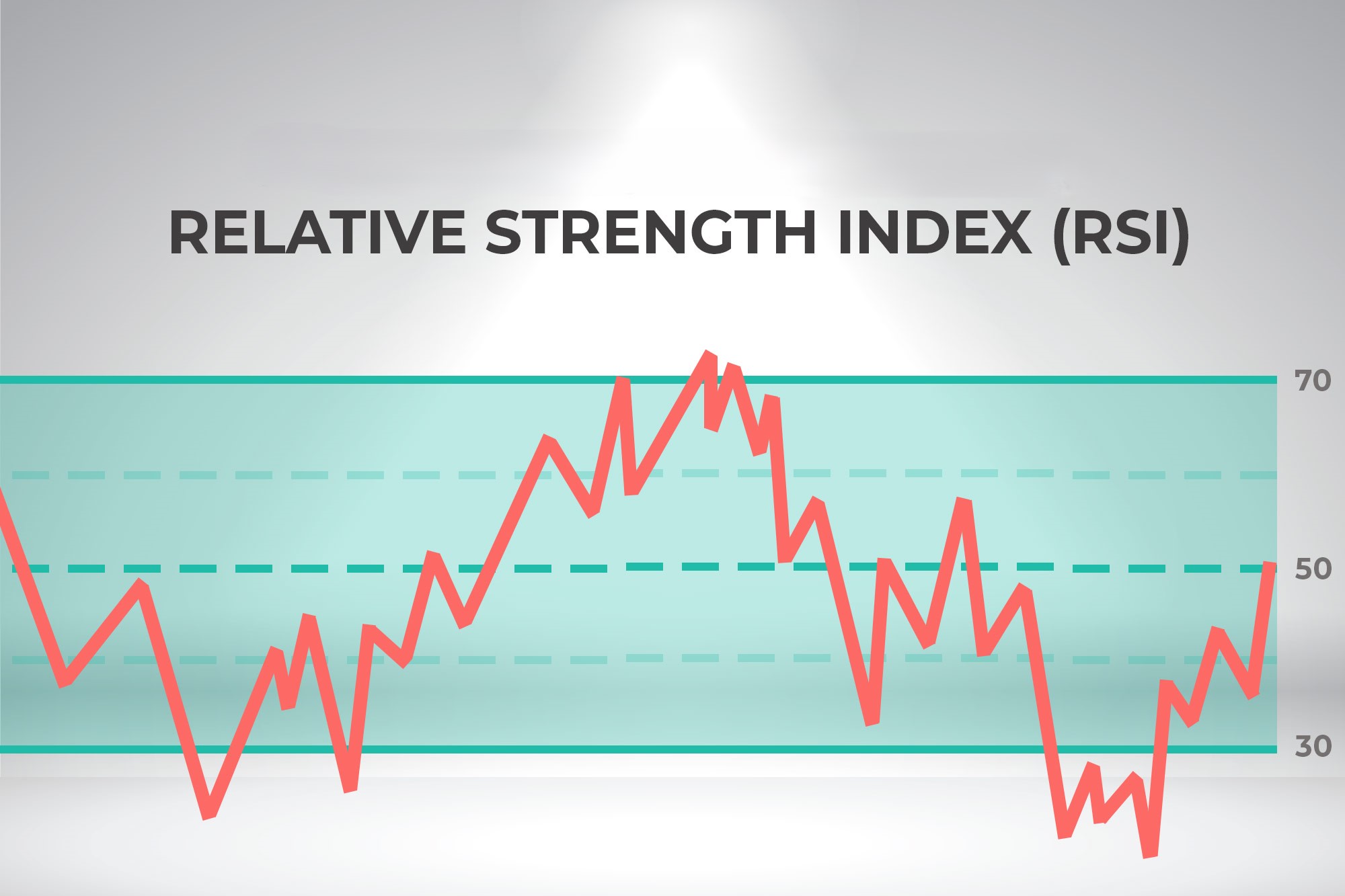 How to Use the Relative Strength Index (RSI) for Market Timing